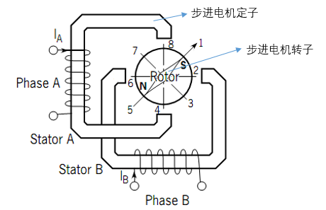 步進電機的結構和三種控制模式_轉子_定子_繞組