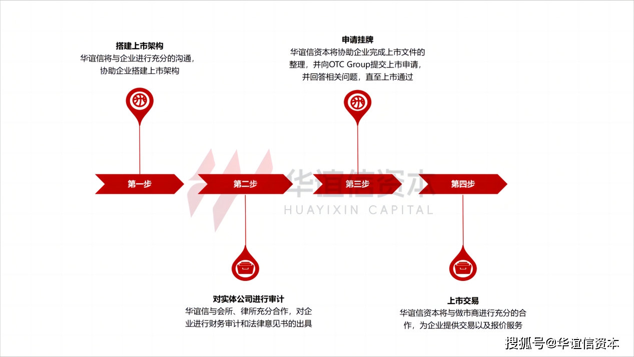 美国上市——OTC市场_搜狐网