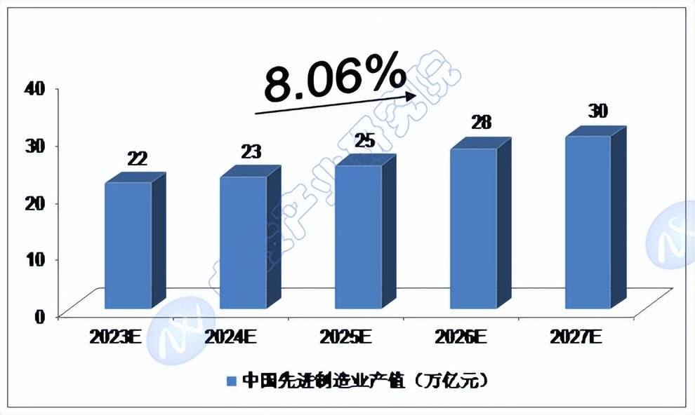 2024-2028年中国先进制造业预测分析_发展_数字化_技术