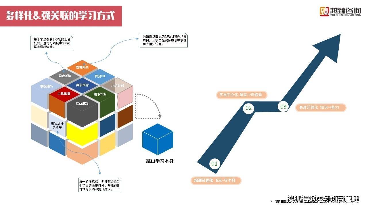 新藥研發項目管理實戰培訓_進行_過程_計劃