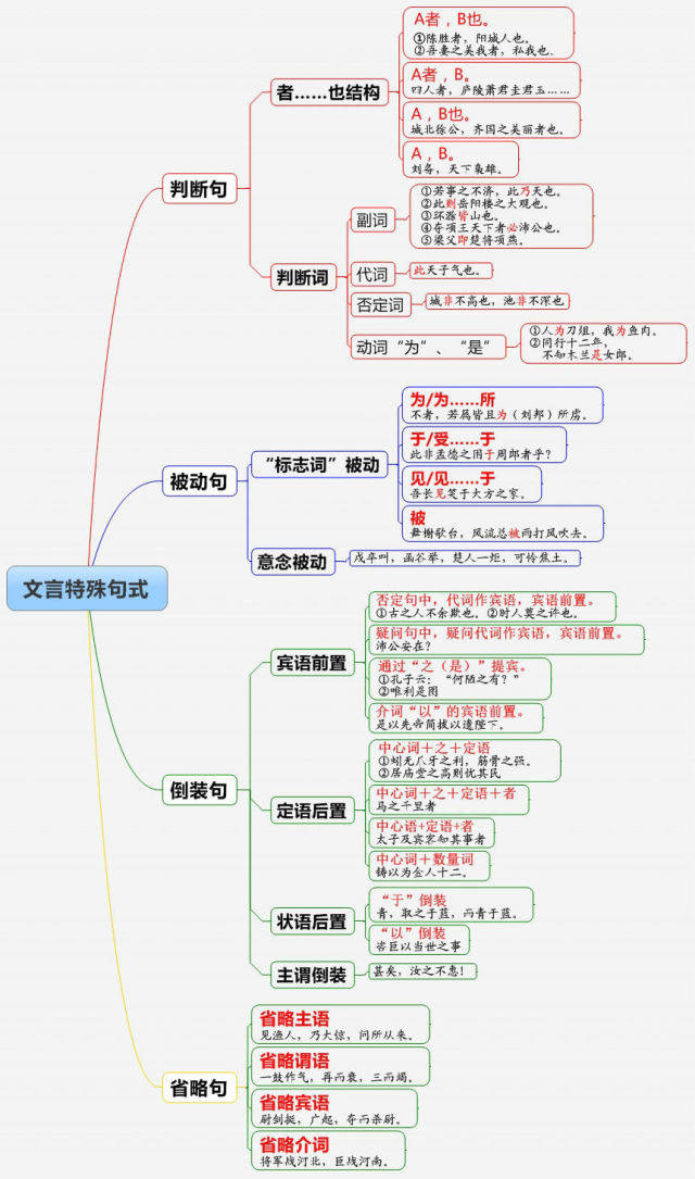 一张图掌握初中文言阅读特殊句式知识点,全网仅此一份!