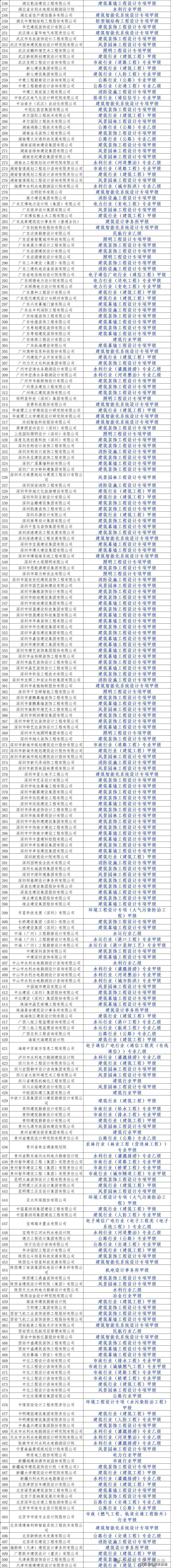 核准建築業企業資質延續的單位名單2.