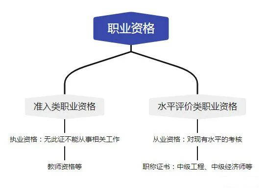 建议收藏！职业资格和职称资格证书的区别。