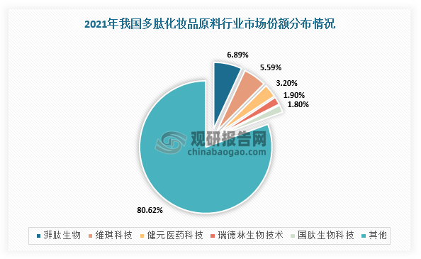 中國多肽化妝品原料行業現狀深度研究與發展前景預測