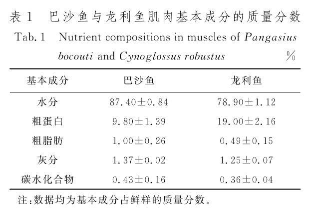 巴沙鱼与龙利鱼肌肉中营养成分分析及安全性评价[j].