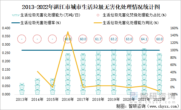 2022年湛江市城市建设状况公报 湛江市城市城区人口90