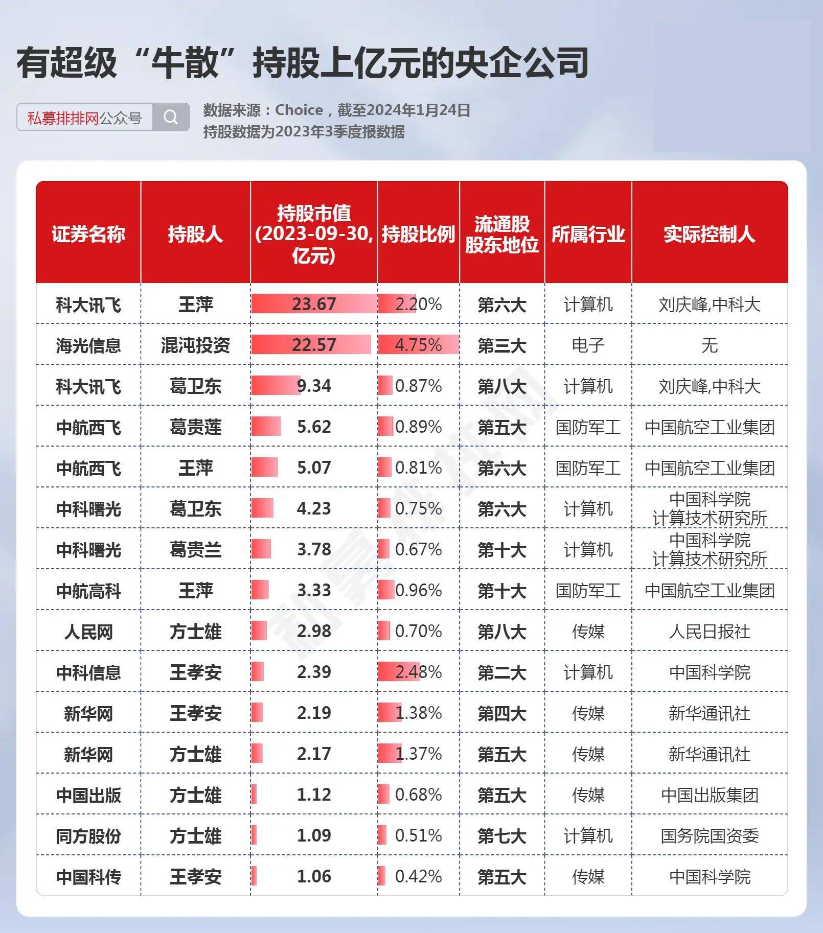 筆者梳理上市公司2023年三季報的股東數據後發現,有多家百億私募重倉