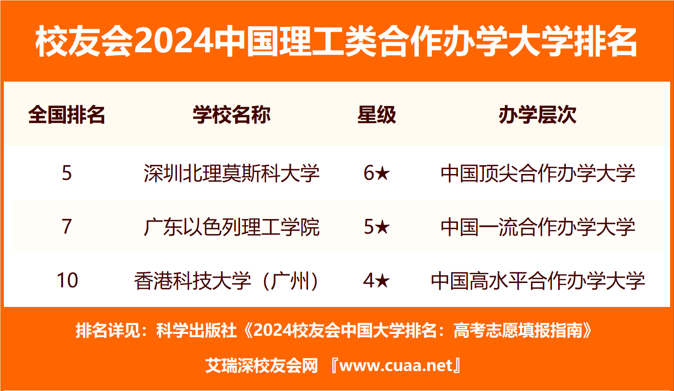 校友會2024年中國理工類大學排名,大連理工大學第8,第