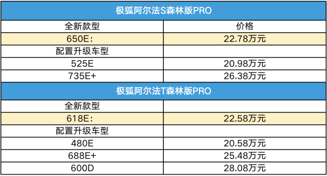 20万区间卷翻天,极狐阿尔法s/t 森林版pro增配升级,值得买吗?
