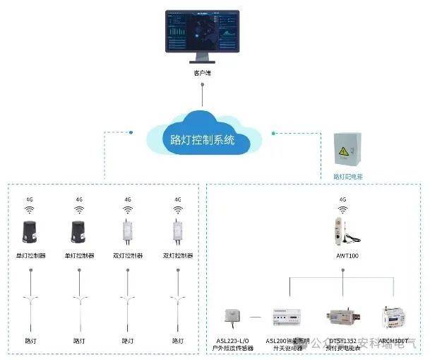 箱裡面加裝照明迴路控制器,三相電能表和漏電保護,路燈控制系統可以對