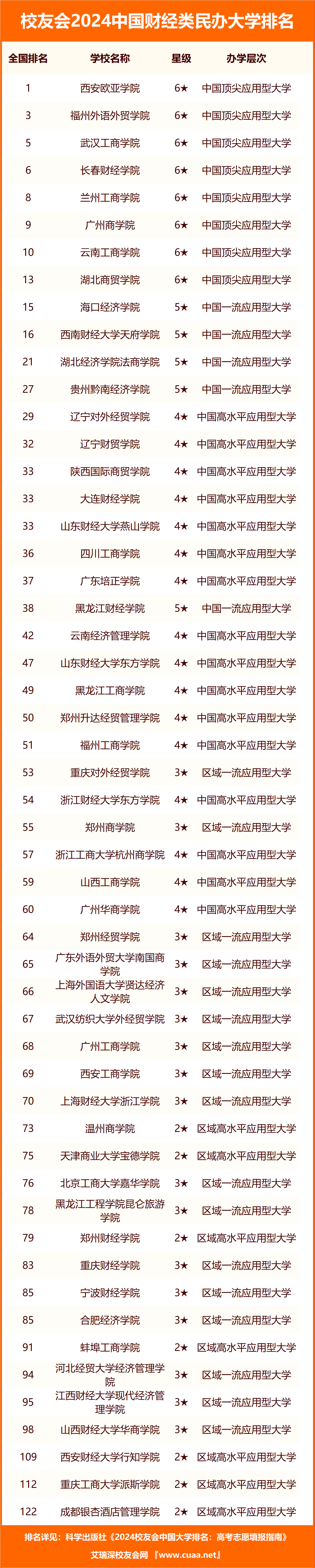 校友會2024年中國財經類大學排名,上海財經大學第二