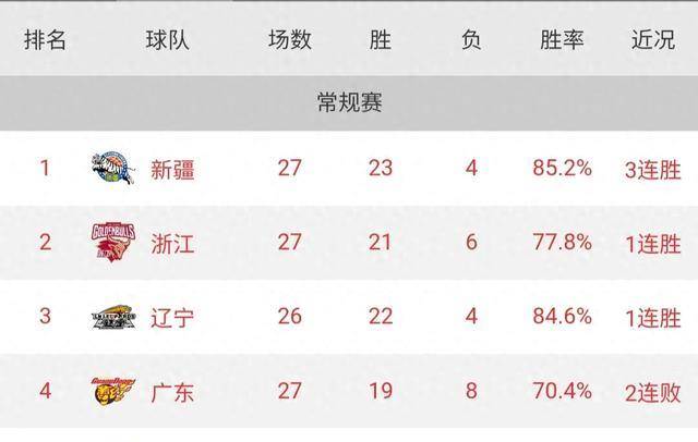 cba最新排名,上海大胜第9,青岛险胜第7,浙江险胜第2,北京惨败第10