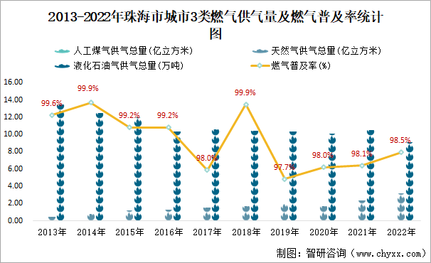 2022年珠海市城市建設狀況公報:城市城區人口202.49,.