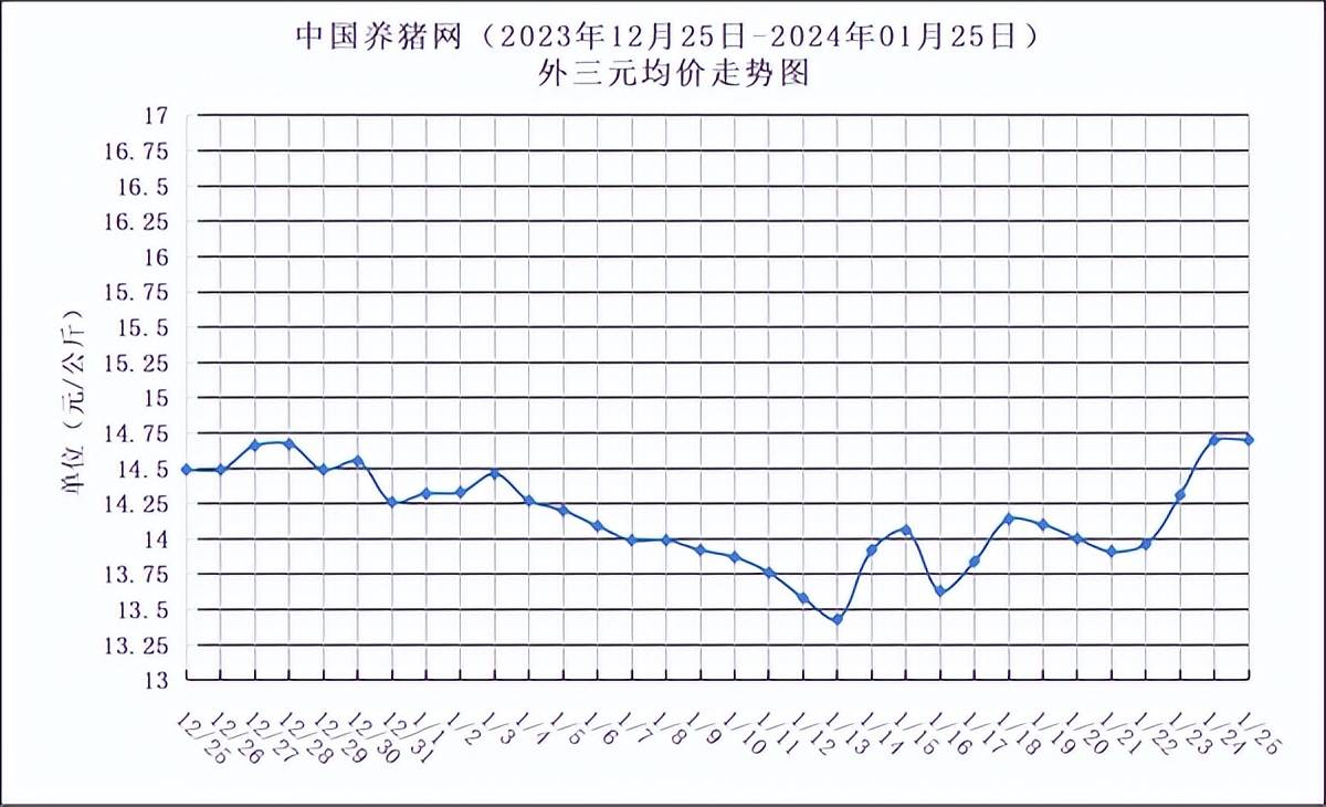 2023年12月25日-2024年01月25日中國養豬網生豬(外三元)均價走勢圖