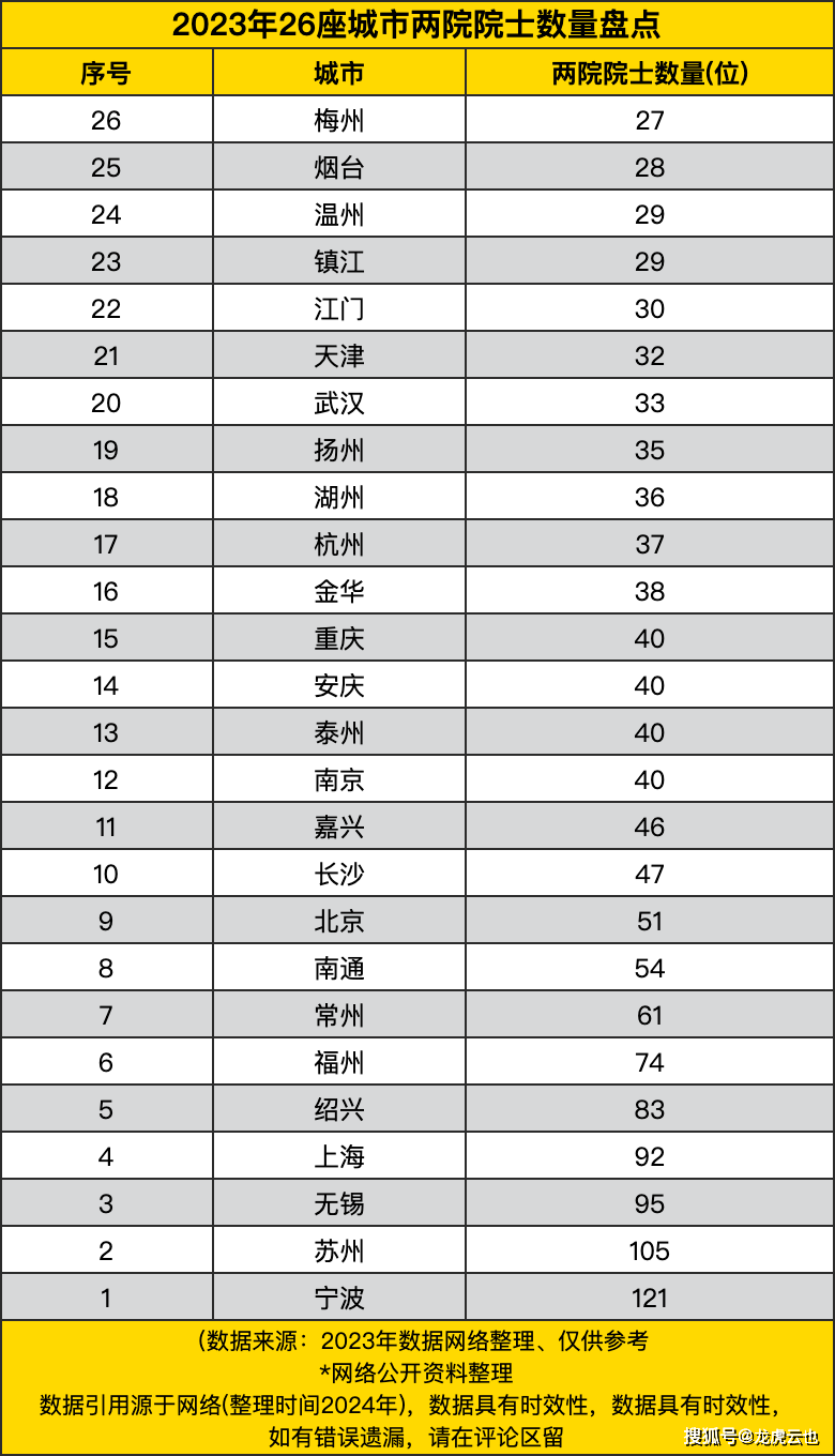 2023年26座城市两院院士数量盘点,前两位超过百位,广东两市在列