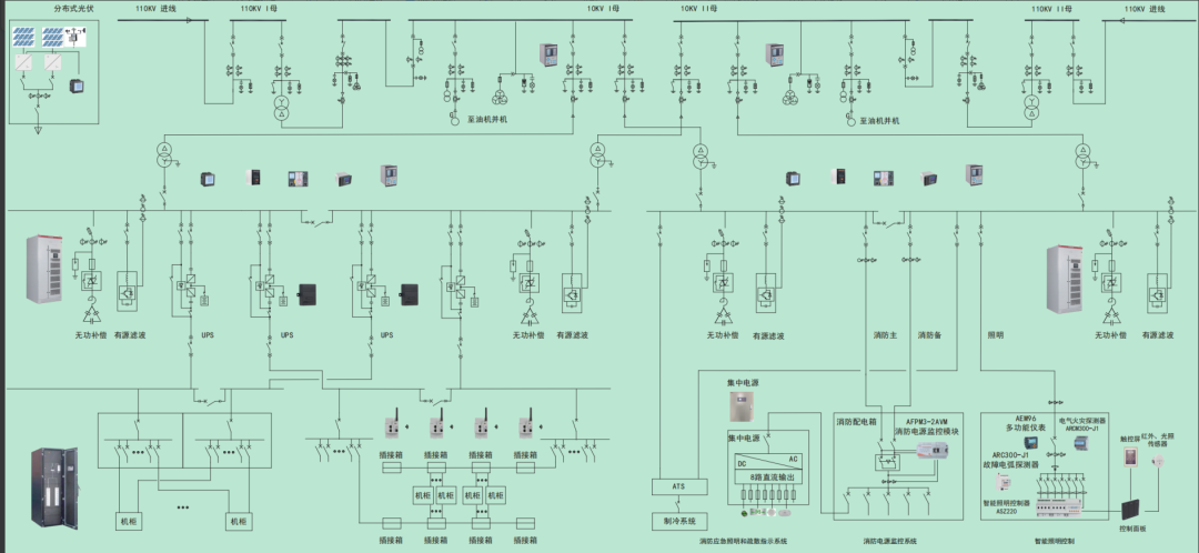 通常會將數據中心的配電關鍵組件進行冗餘設計,關鍵組件(例如 ups