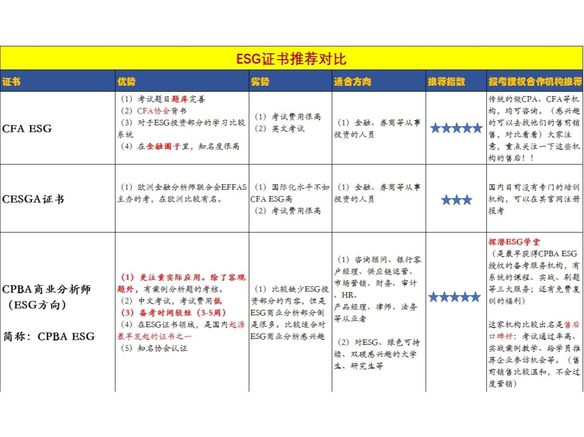 esg證書應該如何選擇呢?讓我來告訴你!_考試_信息_備考