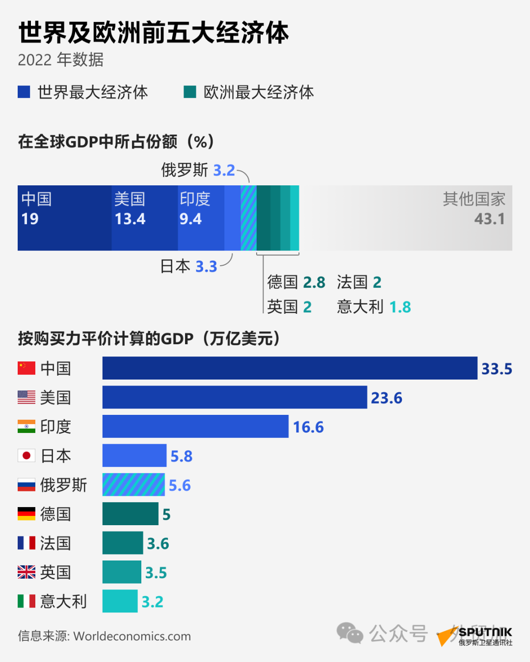 请看俄罗斯卫星通讯社制作的信息图