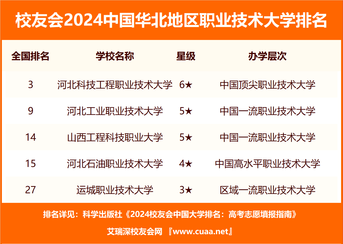 校友會2024年中國華北地區民辦大學排名,河北傳媒學院