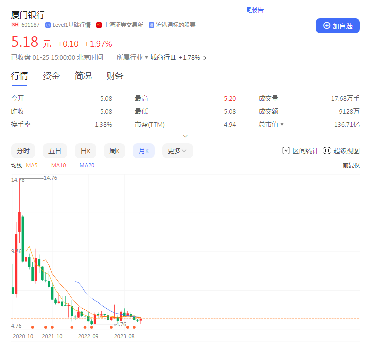厦门银行的股价是5.18元/股，这个数字相比2020年的高点已经跌去近65%。