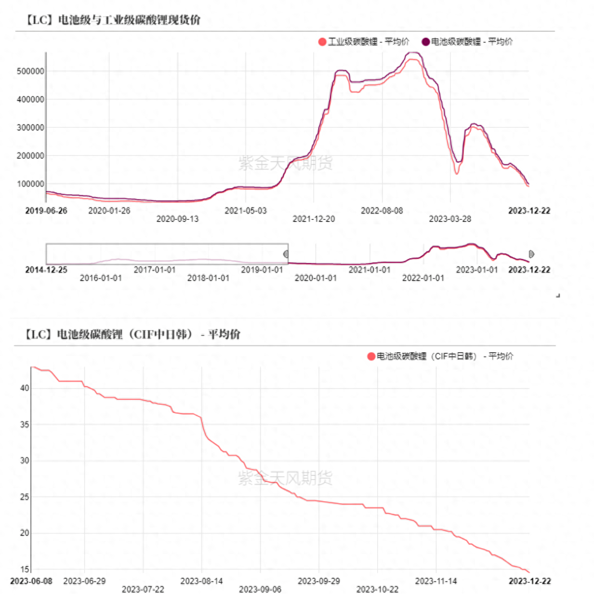 碳酸锂价格暴跌;废旧锂电池打粉厂的未来在哪里?