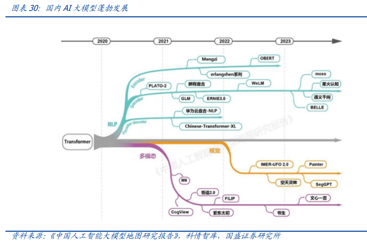 與國外相比,國內大模型的發展更加貼近產業端