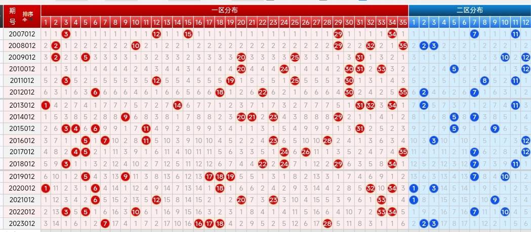 24012期大樂透五種走勢圖和前去經典殺號數據,參考