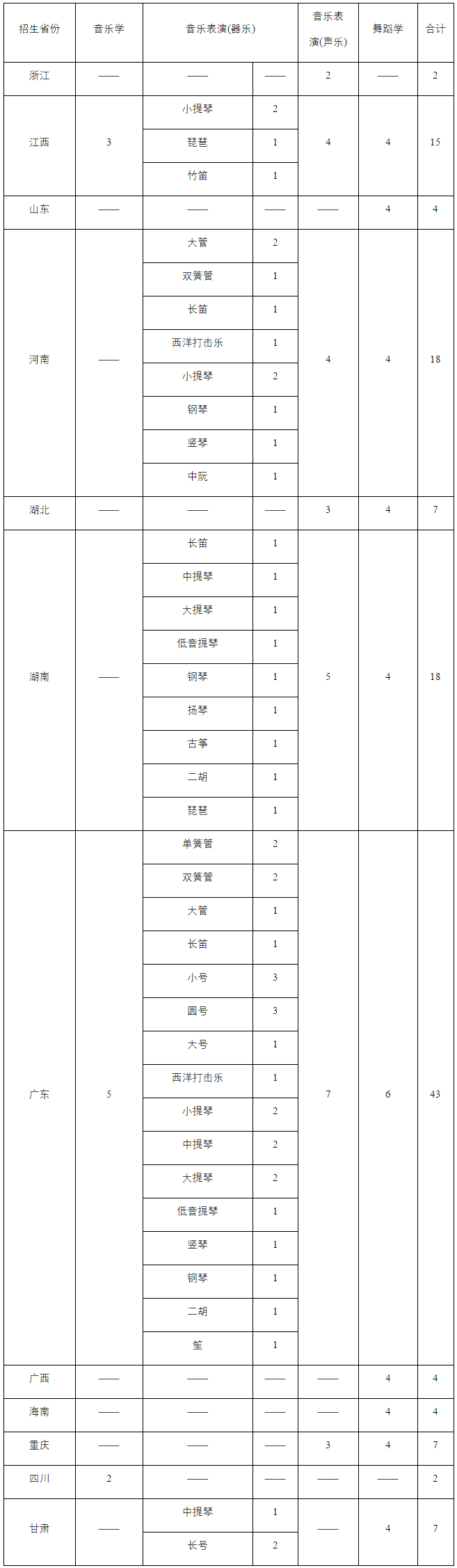 招生專業及計劃一覽表:2.