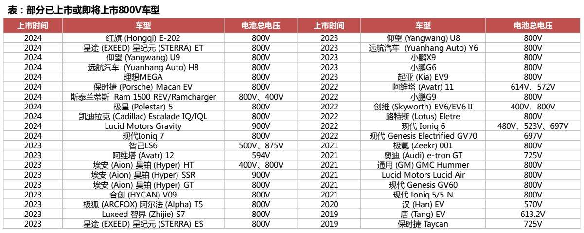 以碳化硅和氮化鎵為代表的第三代功率半導體產業日益成熟,加速高倍率