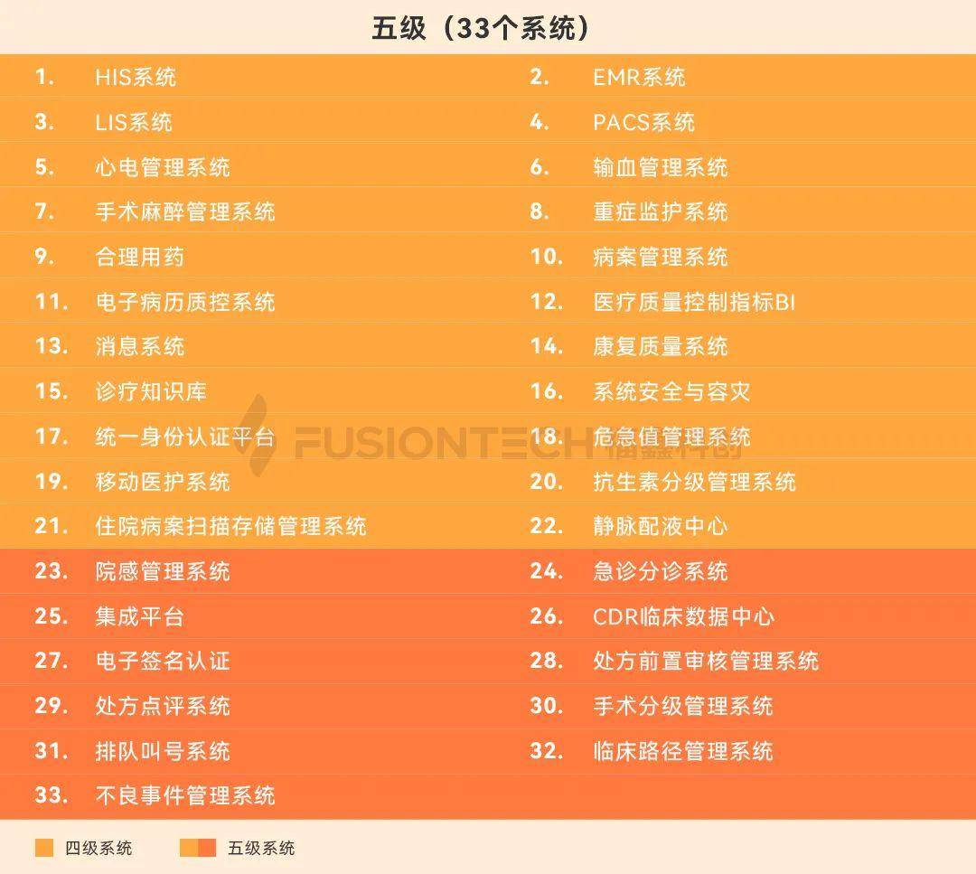 力爭過五級丨電子病歷四級,五級建設要點解讀_應用