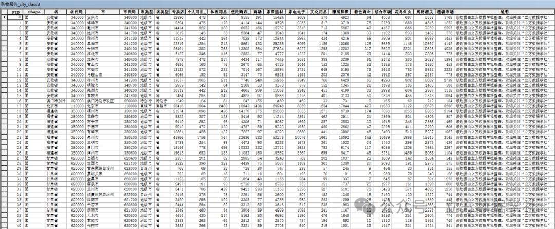 各市購物服務數量屬性表我們以各市特色商業街數量為例來預覽一下