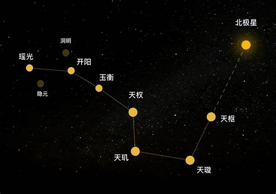 北斗星的勺柄在一年四季内