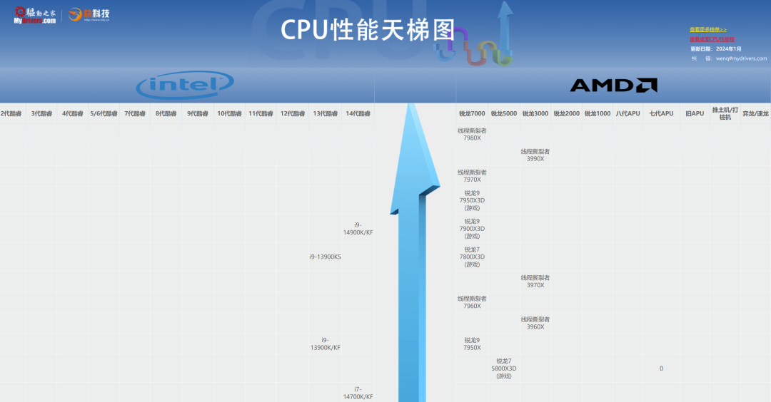 cpu 又降价了!这些神 u 入手准没错!_ghz~_需求_预算