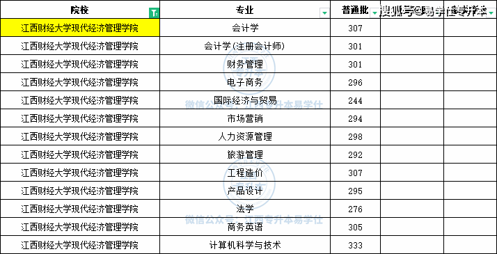 江西財經大學現代經濟管理學院2023年專升本錄取分數線贛南師範囪學