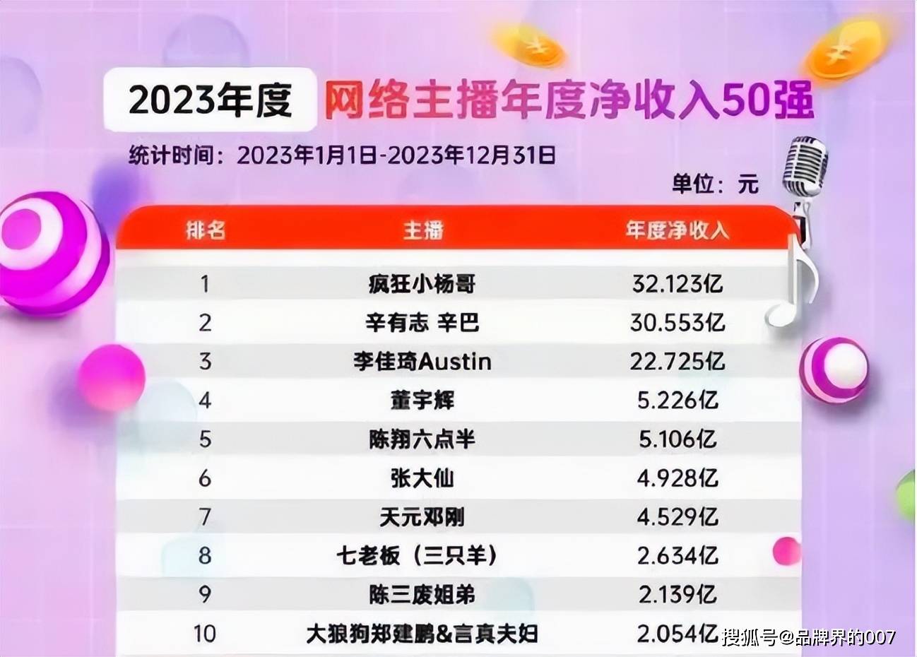 千万网红辛巴,直播间再次语出惊人!卖 10 个亿,挣不上 2000 万?