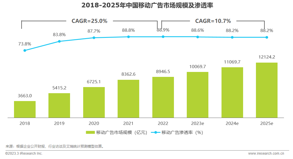 2023中国网络广告市场—垂直行业广告主投放调查