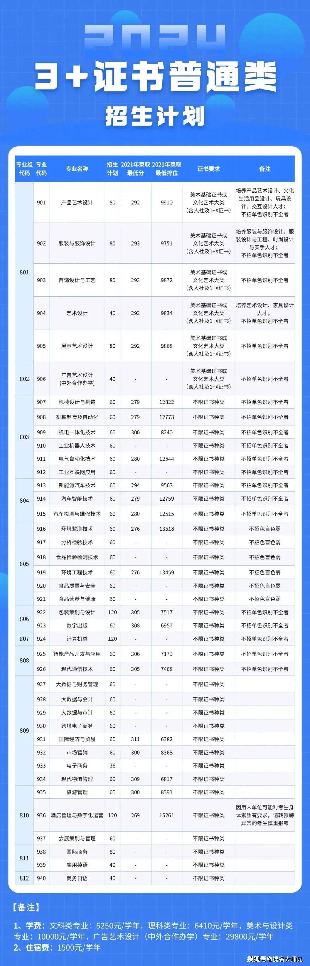 2024年51校2024年3 证书招生计划专业汇总