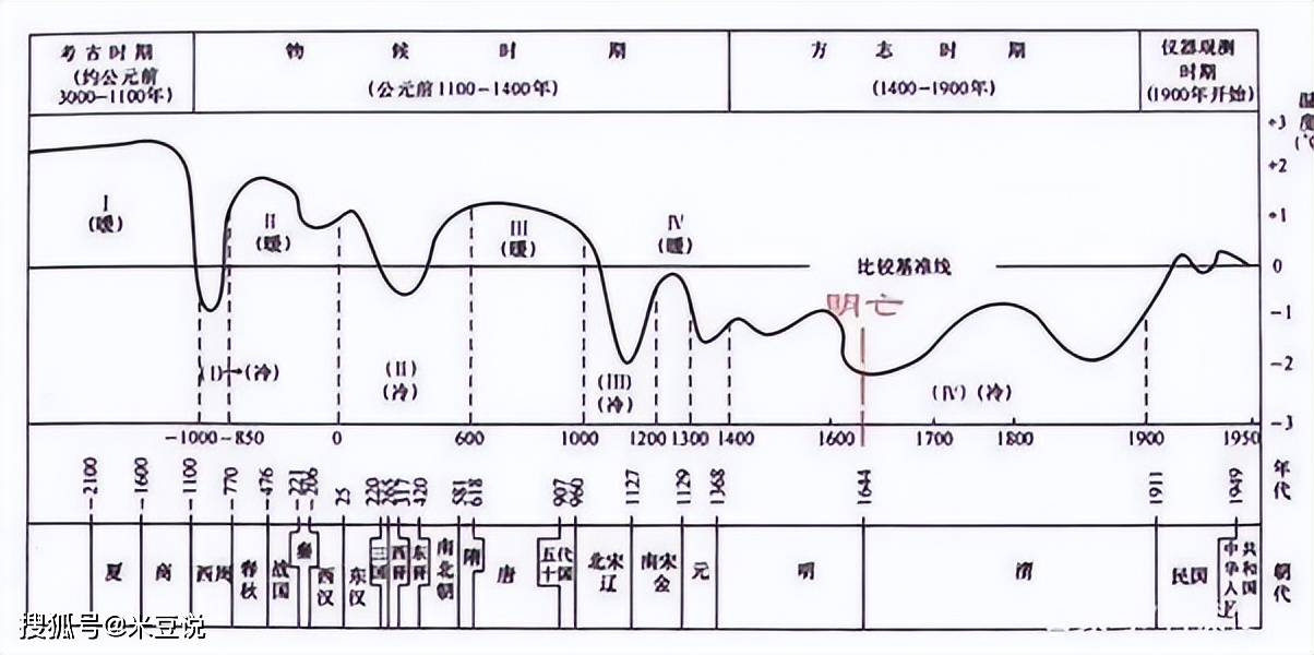 氣候的冷暖變遷:中國王朝更替,盛世亂世交替出現的