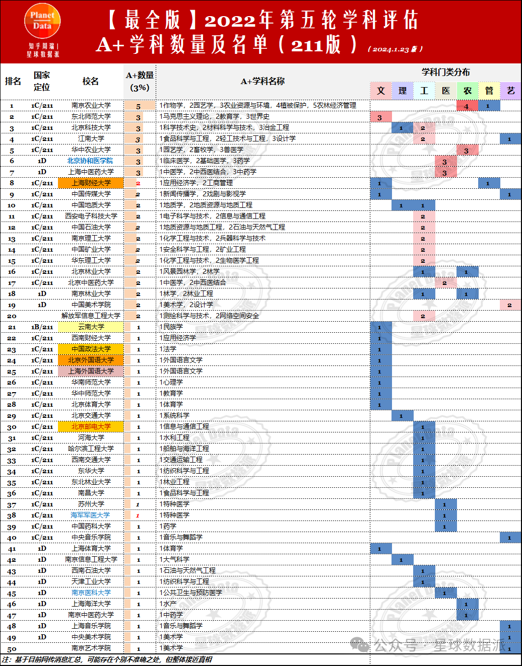高校学科排行_第五轮学科评估A+学科数量排名及具体名单