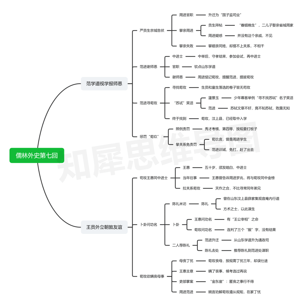儒林外史思维导图,超全高清思维导图模板分享_人物_分析_章节