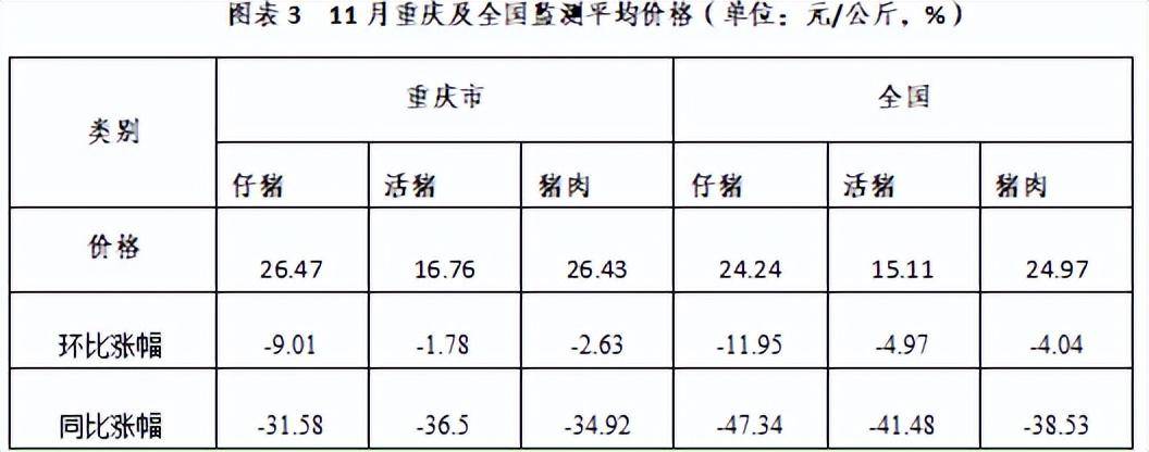 47元/公斤,環比跌9.01%,同比跌31.58%(見圖表3).我市豬糧比價為5.