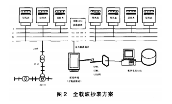 居民物業預付費低壓集中抄表系統_電費_方式_數據