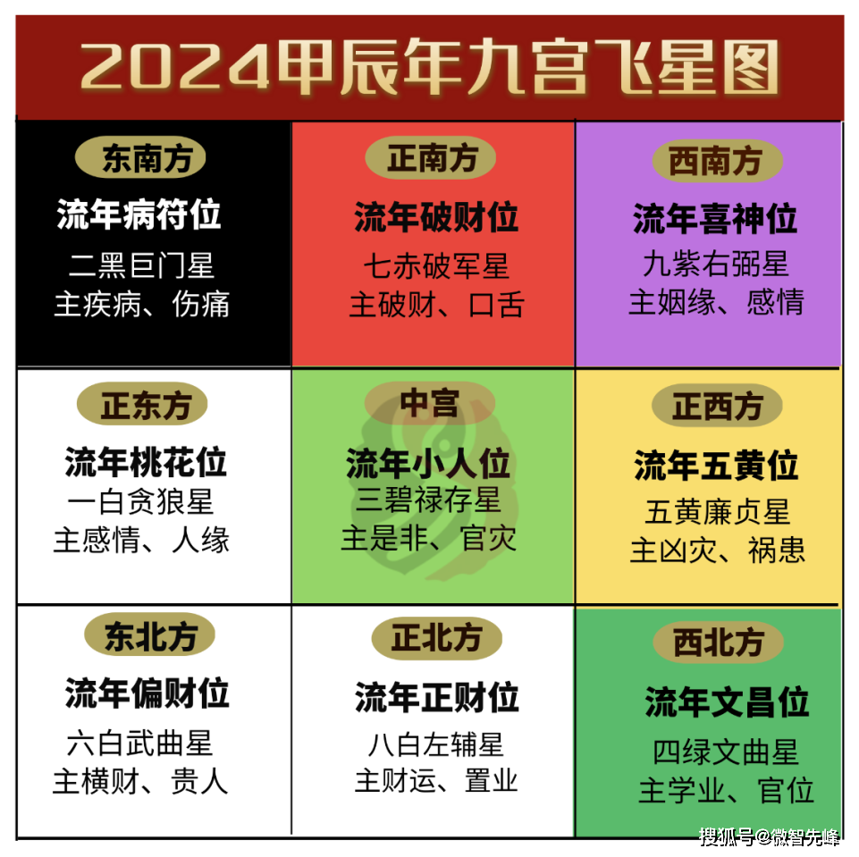 2024甲辰龙年,增强运势的风水三吉位如何布局?_事业_五行_东北