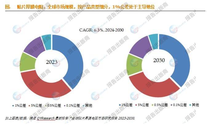 预计2030年全球贴片厚膜电阻市场规模将达到25.5亿美元-贴片电阻上市公司