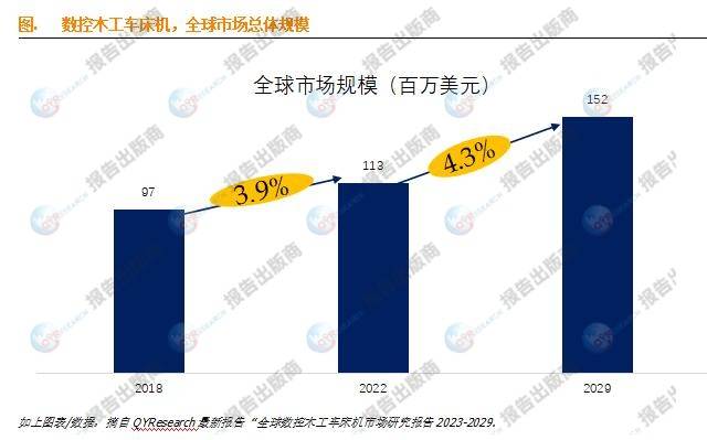 預計2029年全球數控木工車床機市場規模將達到1.5億