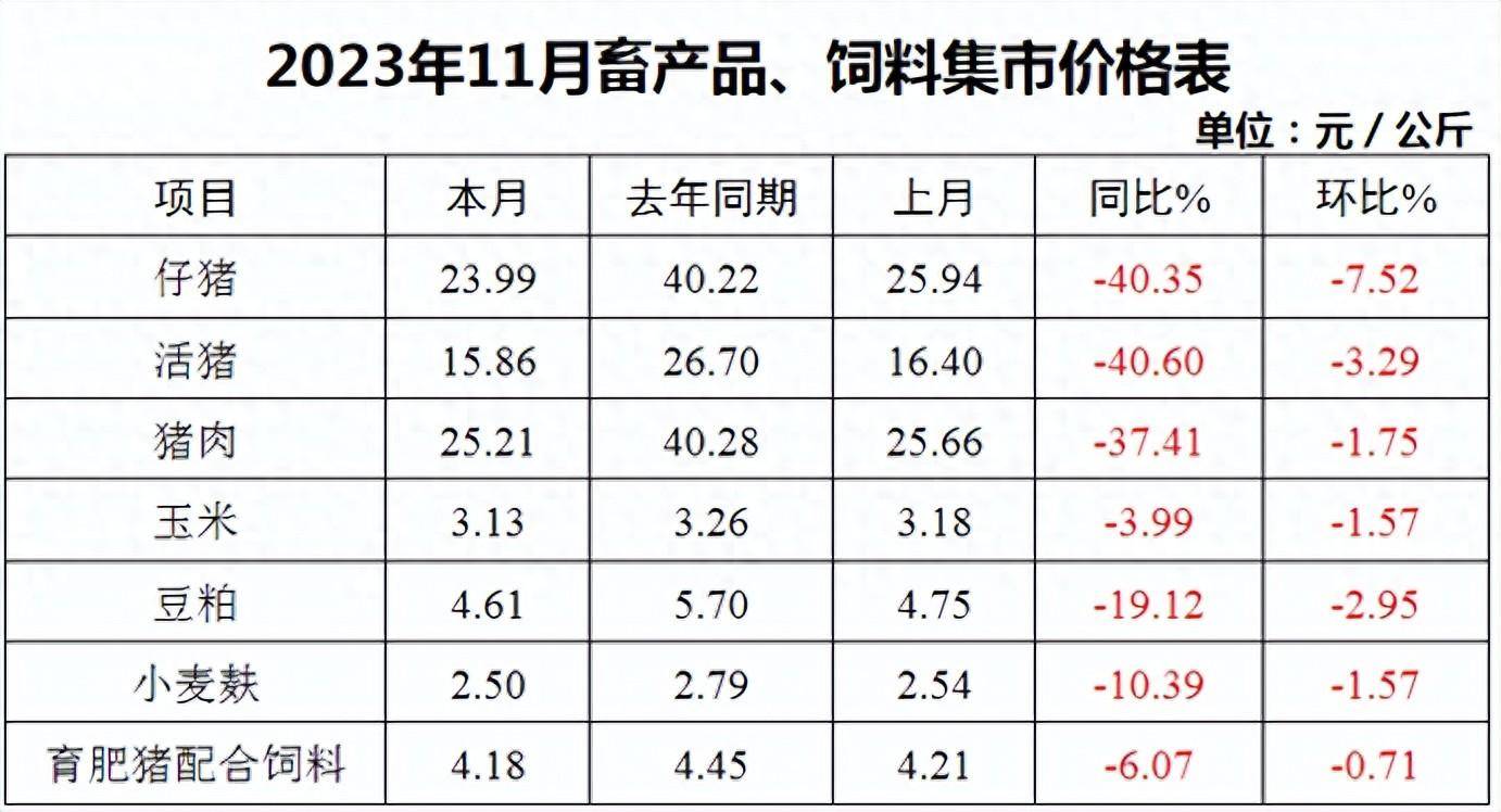 2023年11月四川,重慶,湖北,貴州,陝西肉類價格分析