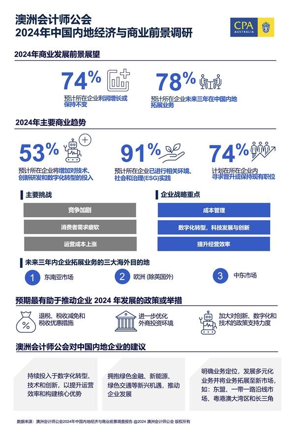 澳洲会计师公会调查:多数企业预计未来三年将在中国内地扩展业务