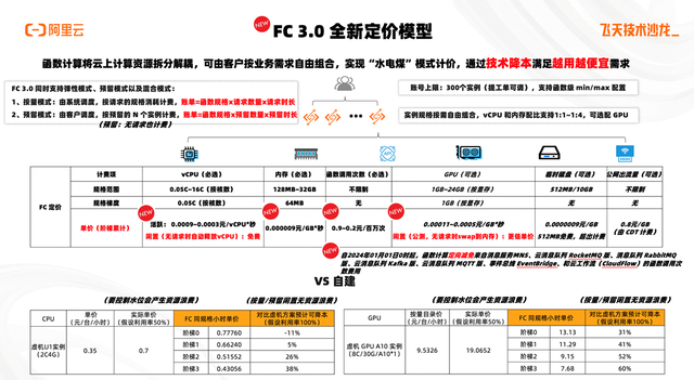 函數計算將雲上計算資源拆分解耦,可由客戶按業務需求自由組合,實 