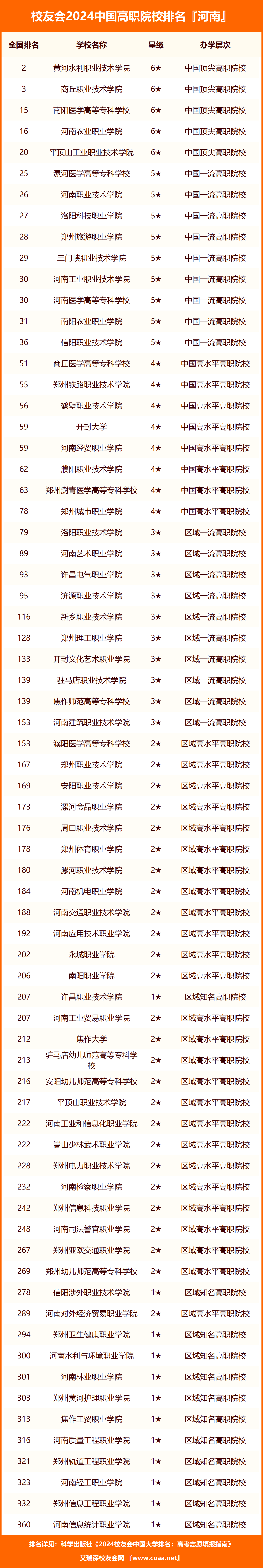 2024年河南省民辦大學排名,鄭州升達經貿管理學院第八