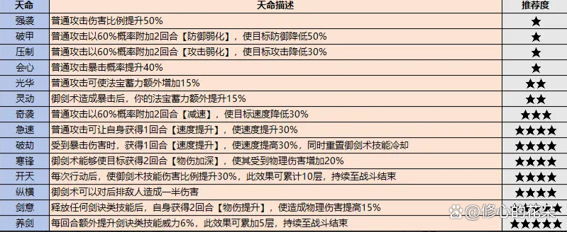 最强祖师新手攻略大全,最强祖师怎么挑选弟子?_天命_游戏_战斗